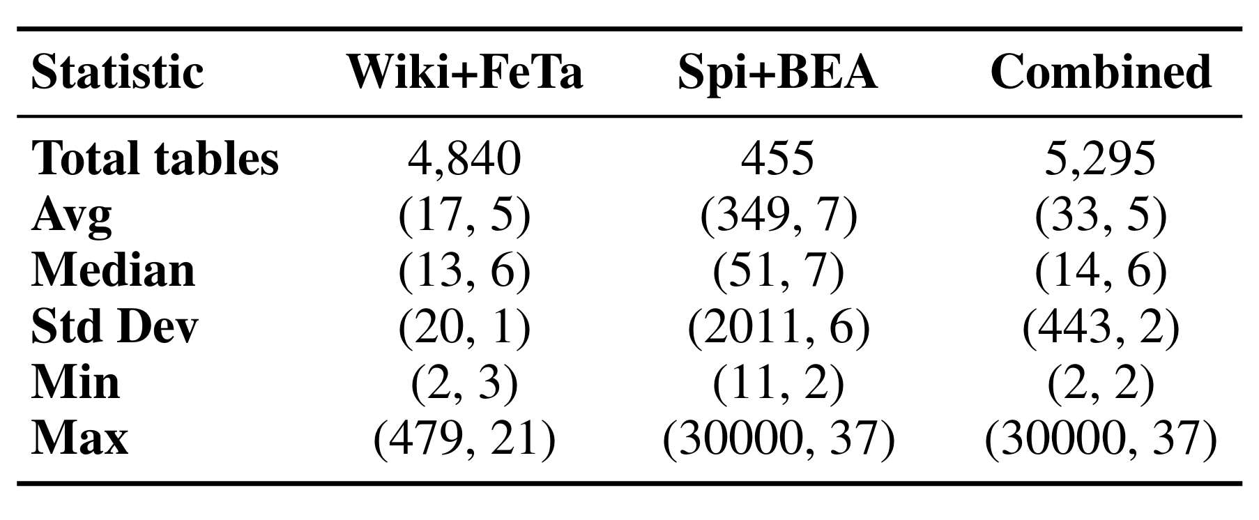 TABARD dataset statistics table