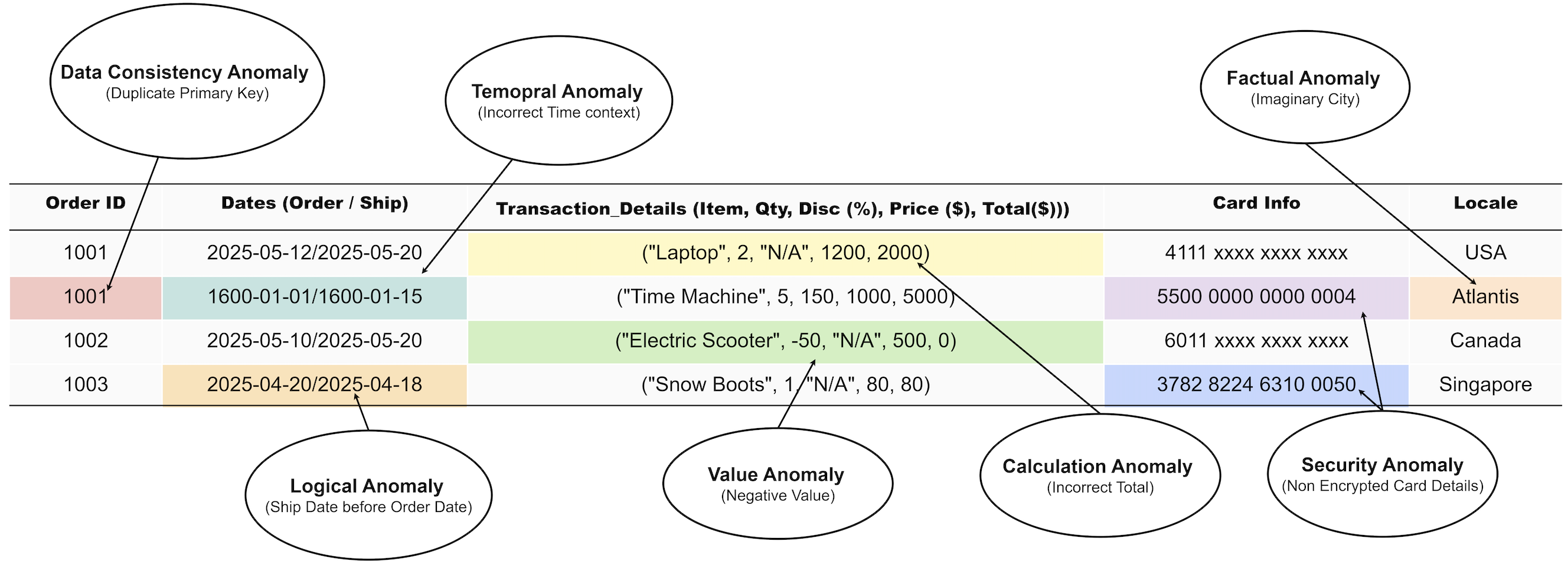 Comprehensive anomaly table with arrows highlighting anomalous cells