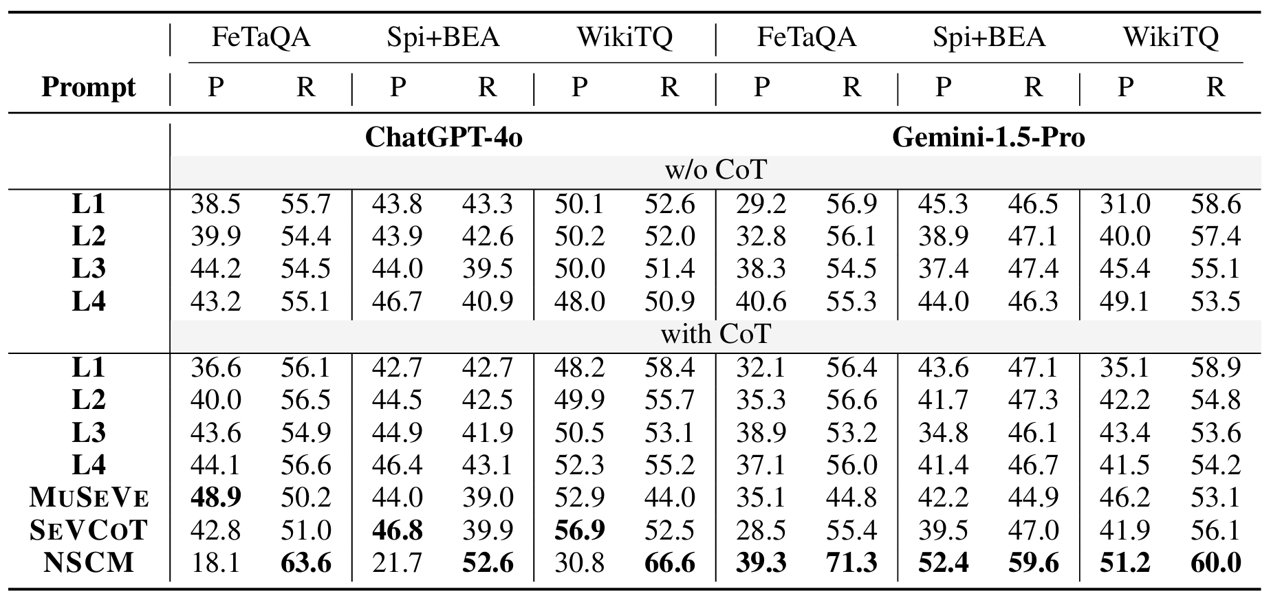 TABARD Results - Table 3
