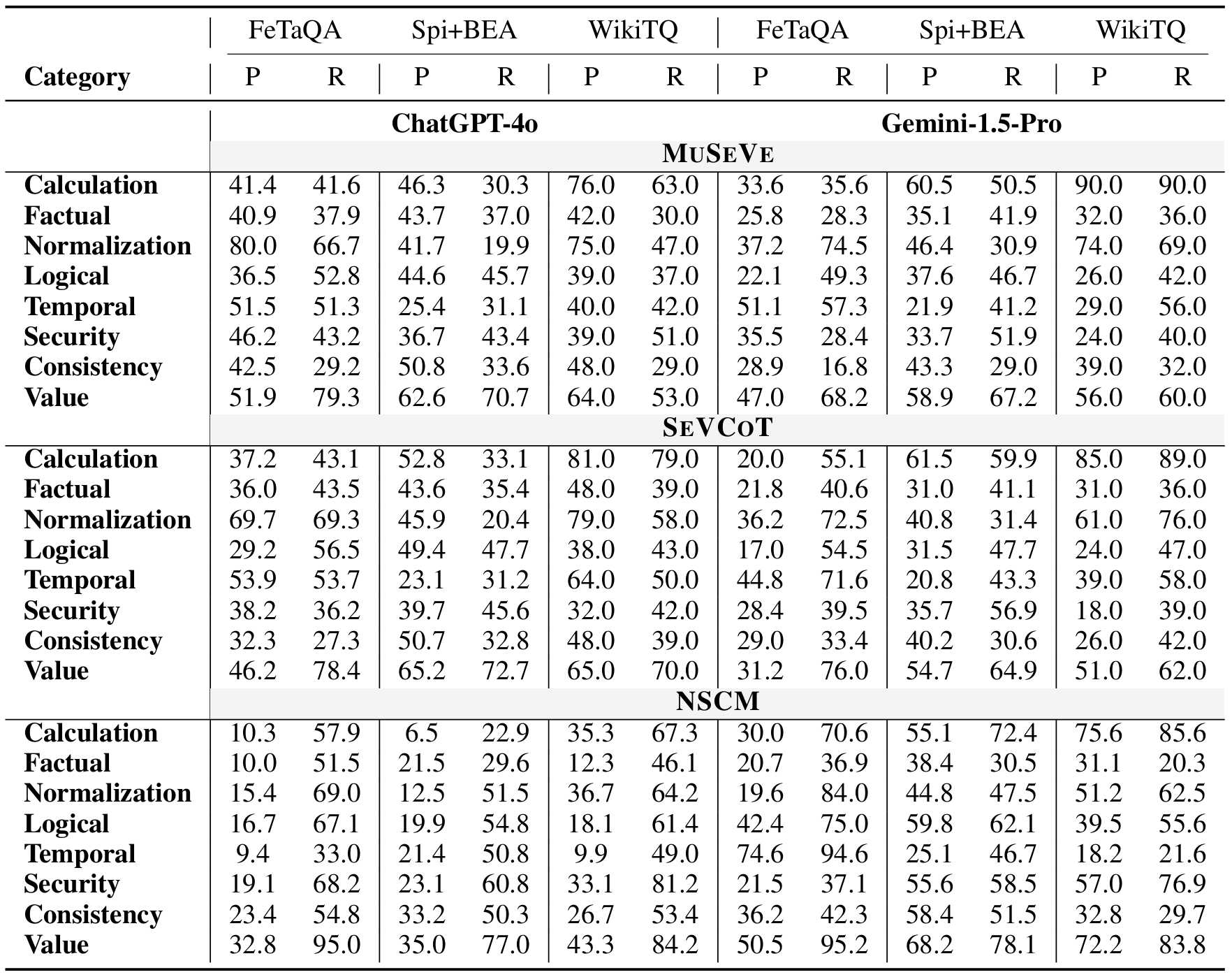 TABARD Results - Table 4